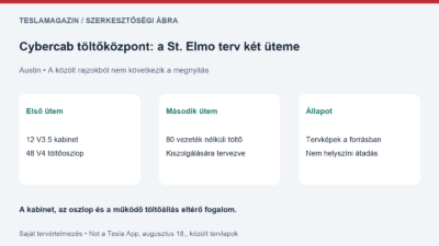 Cybercab töltőközpont: 48 tervezett oszlop és későbbi 80 vezeték nélküli töltő külön ütemben