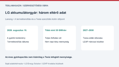 LG akkumulátorgyár: augusztusi termelésindítás, éves kapacitáscél és külön Tesla-szerződés