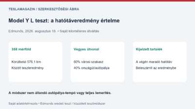 Model Y L teszt: 358 mérföldes eredmény, vegyes útvonal és a számításban szereplő tartalék
