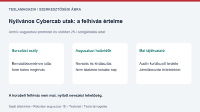Nyilvános Cybercab utak: augusztusi sorsolási esély és októberben ellenőrzött austini elérhetőség