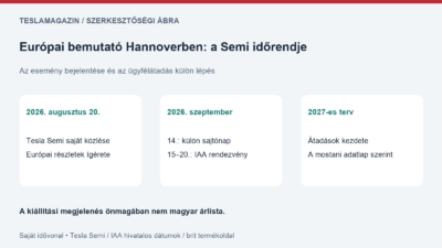 Európai bemutató Hannoverben: augusztusi Tesla közlés, szeptemberi IAA és 2027-es átadási terv