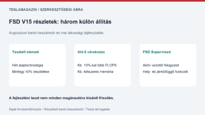 FSD V15 részletek: tesztelt fejlesztési elemek, AI4.5 erőforrások és lakossági vezetői felügyelet