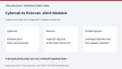 Több robotaxi készülhet: Cybercab, Robovan és a további járműformák eltérő állapota