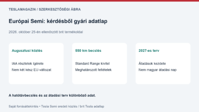 Tesla Semi Európában: a gyári 550 km becslés és a 2027-es átadási terv külön adat
