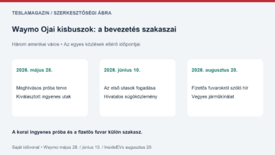 Waymo Ojai kisbuszok: ingyenes próba, első utasok és augusztusi fizetős fuvarok időrendje