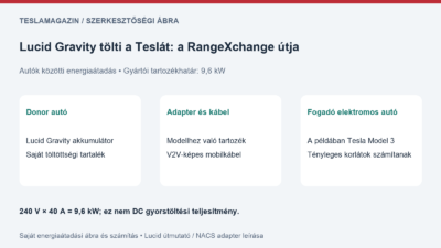 Lucid Gravity tölti a Teslát: saját ábra a donor akkumulátorról, a RangeXchange adapterről és a legfeljebb 9,6 kW-os energiaátadásról