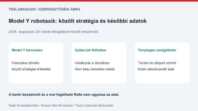Model Y robotaxik: saját ábra a banki látogatásról közölt bővítési stratégiáról, a Cybercab tervéről és az elkülönítendő szolgáltatási adatokról