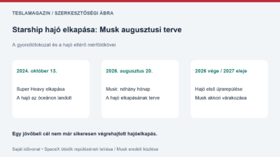 Starship hajó elkapása: saját idővonal a 2024-es Super Heavy elkapásról, Musk augusztusi hajótervéről és az újrarepülés várakozásáról