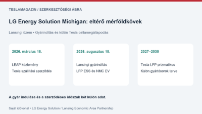 LG Energy Solution Michigan: saját idővonal az augusztusi lansingi gyárindításról és a 2027–2030-as Tesla-cellamegállapodásról