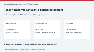 Tesla visszahívás Kínában: saját ábra 2 929 869 helyben gyártott és 46 041 importált autóról, összesen 2 975 910 járművel