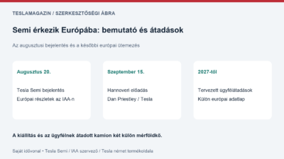 Semi érkezik Európába: saját idővonal az augusztusi bejelentésről, a szeptemberi hannoveri bemutatóról és a 2027-től tervezett ügyfélátadásokról