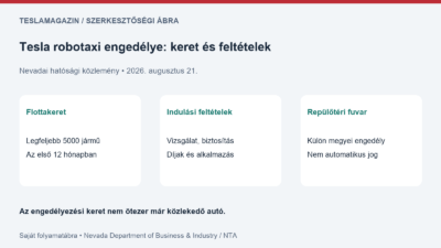 Tesla robotaxi engedélye: saját folyamatábra az 5000 járműves felső keretről, az indulási feltételekről és a külön repülőtéri hozzájárulásról