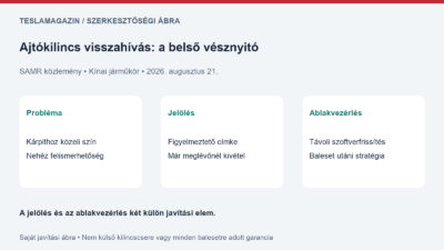 Ajtókilincs visszahívás: saját ábra a kínai Tesla vésznyitók jelöléséről és a baleset utáni ablakvezérlés szoftveres javításáról