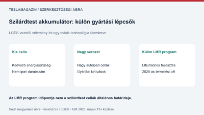 Szilárdtest akkumulátor: saját magyarázó ábra a kis cella, a nagy sorozatú gyártás és az ettől különálló LMR program eltérő mérföldköveiről