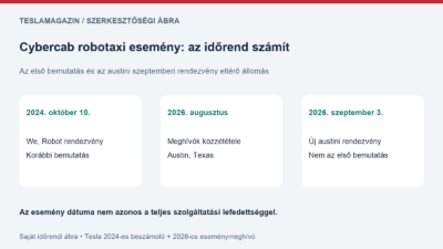 Cybercab robotaxi esemény: saját időrendi ábra a 2024-es We, Robot bemutató és a 2026. szeptember 3-i austini rendezvény elkülönítéséről