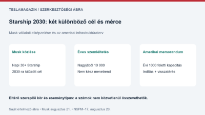 Starship 2030: saját összehasonlító ábra Musk napi harmincnál több indítási céljáról és az amerikai memorandum eltérő országos infrastruktúramércéjéről