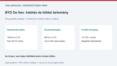 BYD Da Han: saját adatábra az 1008 kilométeres hátsókerekes és 880 kilométeres összkerekes CLTC-hatótávról és az ötperces töltés tartományáról