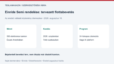 Einride Semi rendelése: saját ütemtervábra az 500 kamion tervezett észak-amerikai bevetéséről, szeptemberi kezdéssel és 24 hónapos programmal