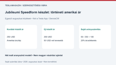 Jubileumi szett: saját árösszehasonlító ábra a Tesla Speedform-készlet 250-ről 200 dollárra csökkenő, történeti amerikai áráról
