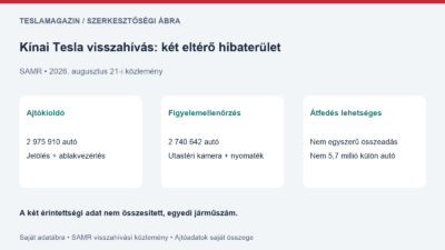 Kínai Tesla visszahívás: saját adatábra az ajtókioldó 2 975 910 és a figyelemellenőrzés 2 740 642 darabos járműköréről és az átfedés lehetőségéről