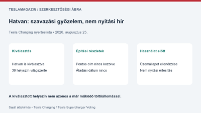 Új Supercharger helyszín: saját ábra Hatvan szavazási győzelméről és a kiválasztás, építés, megnyitás eltérő állapotairól