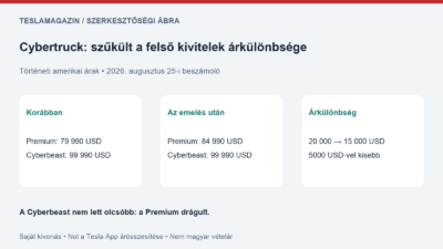 Cybertruck áremelés: saját ábra a Premium és a Cyberbeast árkülönbségének 20 000-ről 15 000 dollárra csökkenéséről