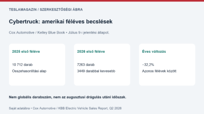 Az eladások visszaestek: saját adatábra a Cybertruck KBB által becsült 10 712 és 7263 darabos amerikai értékesítéséről