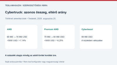 Százalékos emelés: saját ábra a Cybertruck AWD 7,14 és a Premium AWD 6,25 százalékos augusztusi drágulásáról