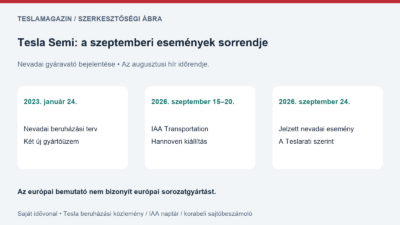 Semi gyár felavatása: saját időrendi ábra a 2023-as nevadai beruházási vállalásról, a szeptember 15–20-i IAA-ról és a szeptember 24-re jelzett eseményről