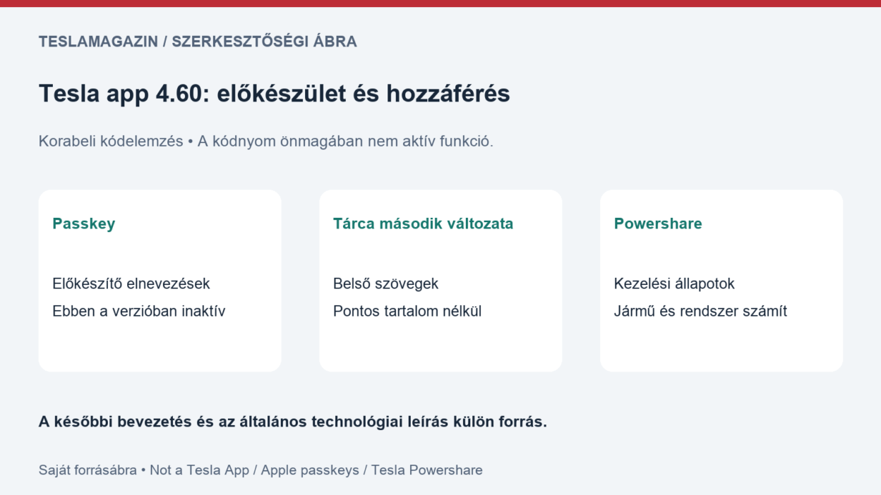 Tesla app 4.60: saját forrásábra a passkey előkészület, a bizonytalan tárcatartalom és a feltételes Powershare-használat különbségéről