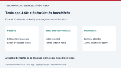 Tesla app 4.60: saját forrásábra a passkey előkészület, a bizonytalan tárcatartalom és a feltételes Powershare-használat különbségéről