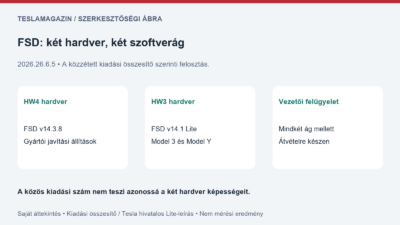 FSD v14.3.8 frissítés: saját ábra a HW4 főág, a HW3 v14.1 Lite és a folyamatos vezetői felügyelet elkülönítéséről