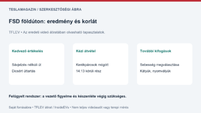 FSD földúti teszt: saját forrásábra a TFLEV által dicsért úttartásról, a kerékpárosoknál jelzett kézi átvételről és a sebességi kifogásról