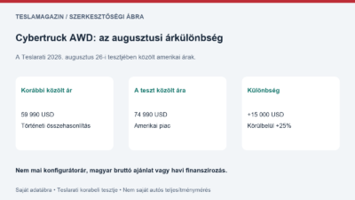 Cybertruck AWD ára: saját adatábra a Teslarati által augusztusban közölt 59 990 és 74 990 dolláros ár, valamint a 15 000 dolláros eltérés kapcsolatáról