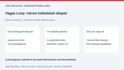 Vegas Loop állomásai: saját ábra a 123 jóváhagyott helyszín, az október 25-én közölt 14 működő állomás és a 28-as év végi cél különbségéről