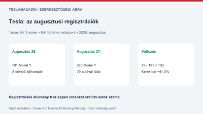 Regisztrált Tesla robotaxi: saját ábra az augusztus 26-i 191 és az augusztus 27-i 270 jármű közötti 79 autós, 41,4 százalékos változásról
