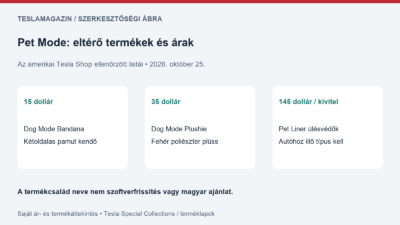 Pet Mode kollekció: saját ár- és termékcsoport-ábra a 15 dolláros kendőről, a 35 dolláros plüssről és a külön 145 dolláros ülésvédőkről
