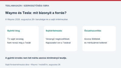 Waymo és Tesla: saját szerkesztőségi ábra a gyártói blog, a sajtóértelmezés és az összehasonlítható mérési bizonyíték megkülönböztetéséről