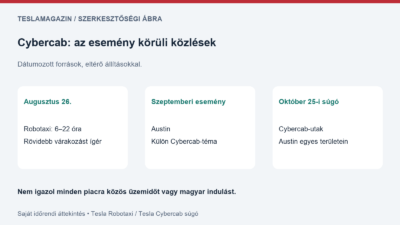 Cybercab bemutató: saját áttekintő ábra az augusztus 26-i Robotaxi közlésről, a szeptemberi eseményről és a későbbi austini súgóról