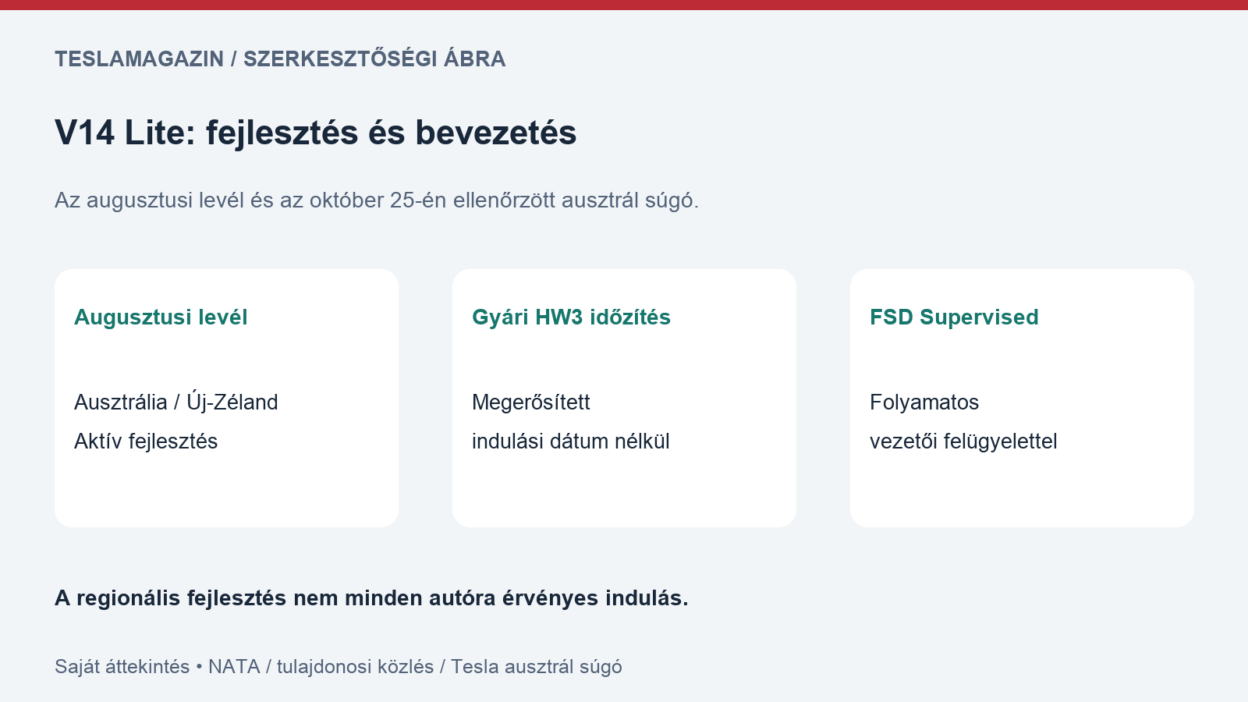 V14 Lite fejlesztés: saját áttekintő ábra az augusztusi regionális közlésről és a Tesla ausztrál HW3 időzítési tájékoztatásáról
