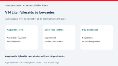 V14 Lite fejlesztés: saját áttekintő ábra az augusztusi regionális közlésről és a Tesla ausztrál HW3 időzítési tájékoztatásáról
