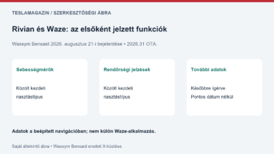 Rivian Waze-integráció: saját áttekintő ábra az augusztusban megnevezett sebességmérő- és rendőrségi jelzésekről, valamint a későbbi bővítés ígéretéről