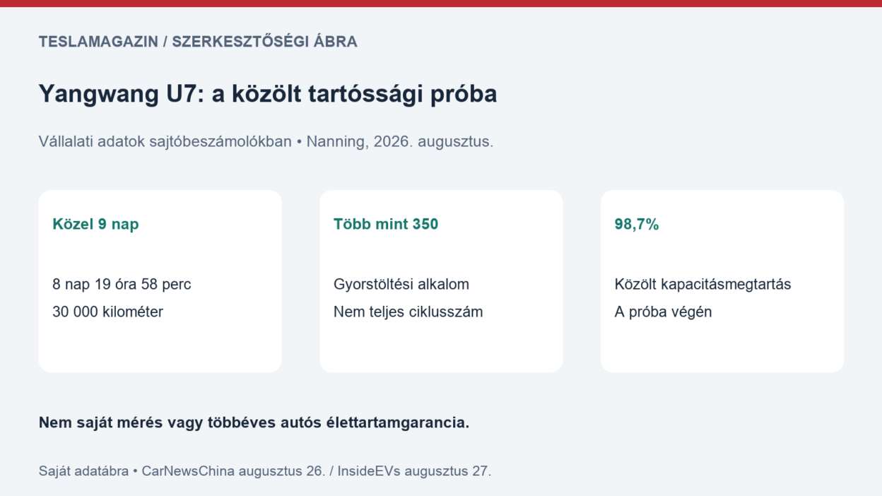350 villámtöltés: saját adatábra a Yangwang U7 közölt közel kilencnapos, 30 000 kilométeres próbájáról és a 98,7 százalékos kapacitásmegtartásról