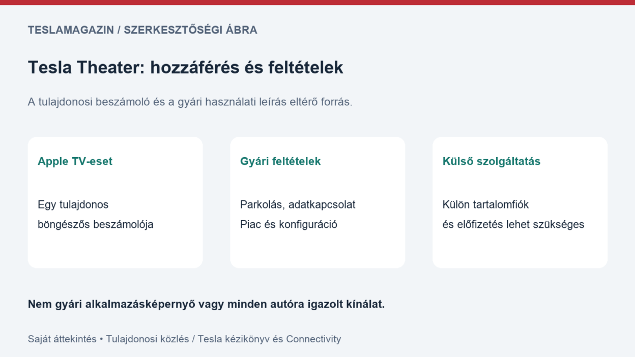 Tesla Theater kínálata: saját áttekintő ábra a tulajdonosi Apple TV-beszámoló, a gyári használati feltételek és a külső előfizetés eltérő szerepéről
