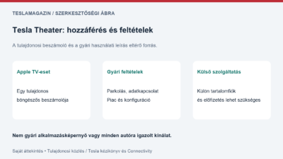 Tesla Theater kínálata: saját áttekintő ábra a tulajdonosi Apple TV-beszámoló, a gyári használati feltételek és a külső előfizetés eltérő szerepéről