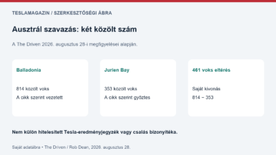 Ausztrál Supercharger-szavazás: saját adatábra Balladonia 814 és Jurien Bay 353 közölt voksáról, a The Driven augusztusi adatai alapján