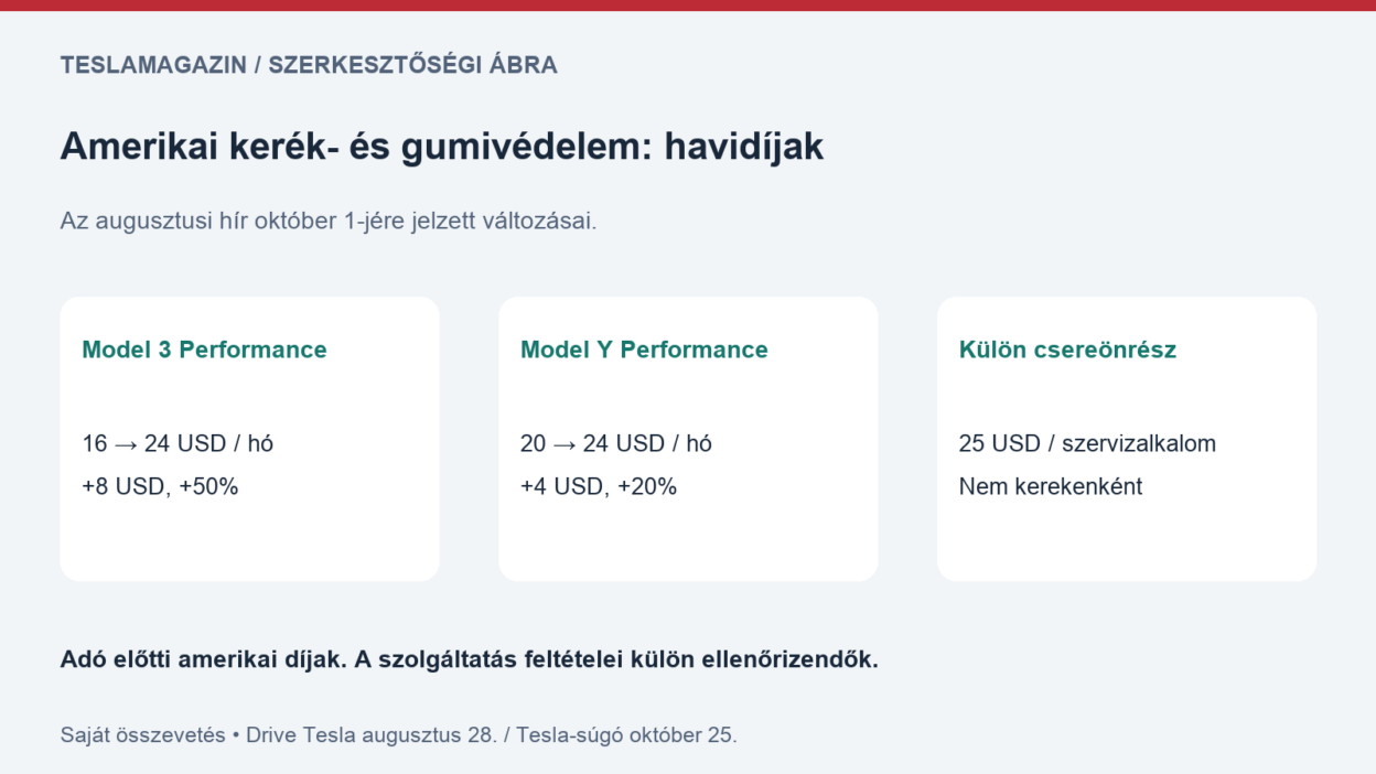Tesla védelmi csomagja: saját összehasonlító ábra a Model 3 Performance 16-ról 24 és a Model Y Performance 20-ról 24 dollárra jelzett havidíjáról