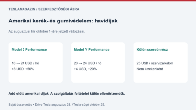 Tesla védelmi csomagja: saját összehasonlító ábra a Model 3 Performance 16-ról 24 és a Model Y Performance 20-ról 24 dollárra jelzett havidíjáról