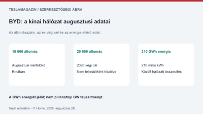 BYD hálózata Kínában: saját adatábra a 10 000 állomásról, a 20 000-es év végi célról és a 210 GWh közölt energiáról