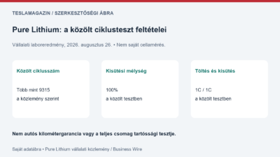 Pure Lithium témájú saját adatábra: a vállalat több mint 9315 laborciklust, 100 százalékos kisütési mélységet és 1C töltési-kisütési ütemet közölt
